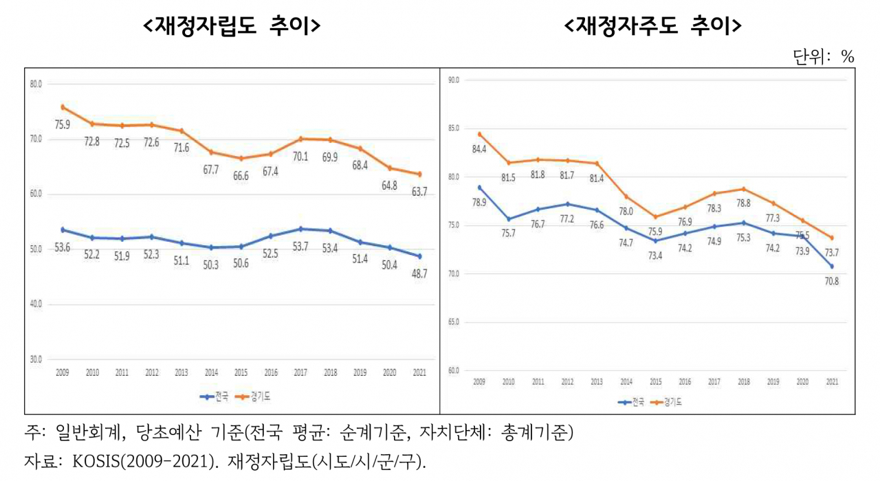 재정자립도추이.[경기연구원 제공]