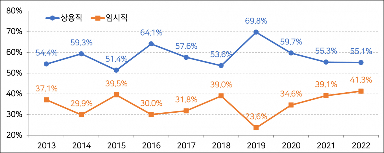 신규 대졸 취업자 중 상용직과 임시직 비중 추이. [통계청 자료]