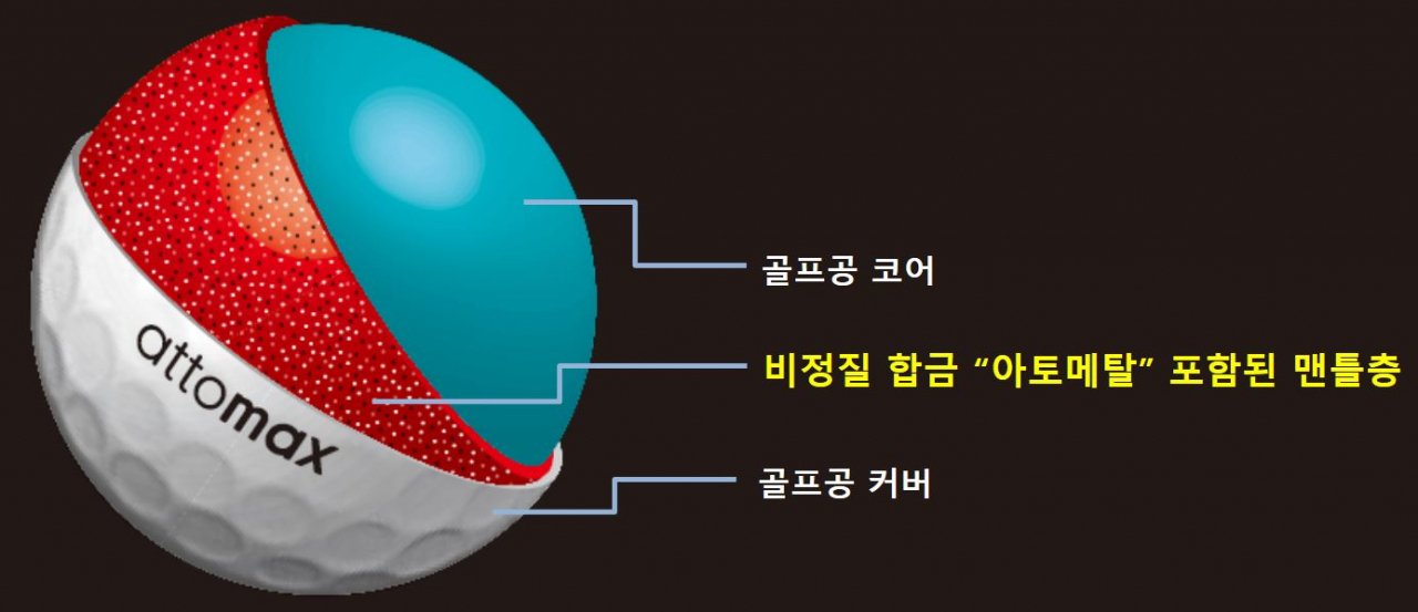 코오롱의 자회사 아토메탈테크코리아가 자체 개발한 신소재 비정지합금 ‘아토메탈’을 적용한 골프공 아토맥스가 세계 최장 비거리 골프공 타이틀을 공식 인증받았다. 사진은 아토맥스의 단면도 [코오롱 제공]
