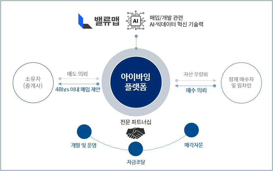 밸류맵 아이바잉 플랫폼 사업구조도 [밸류맵 제공]