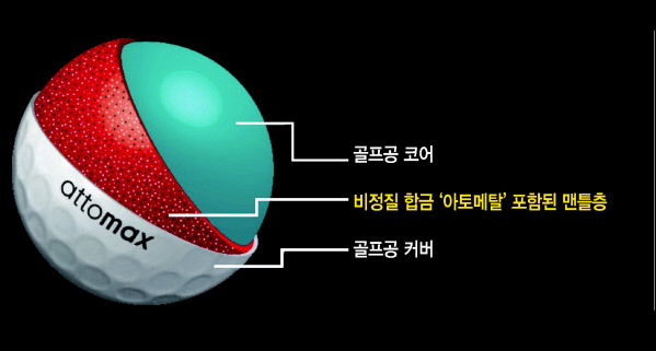 세계 최장 비거리 골프공 타이틀을 공식 인증받은 아토맥스의 단면도. [코오롱 제공]