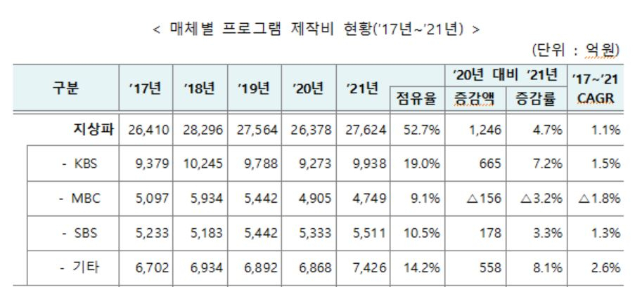 [방송통신위원회 자료 갈무리]