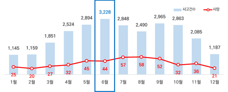 최근 5년간(2017~2021년) 월별 자전거 교통사고 현황. [도로교통공단 제공]