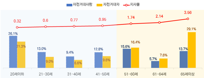 최근 5년간 사고 유형별·가해자 연령별 자전거 교통사고 현황. [도로교통공단 제공]