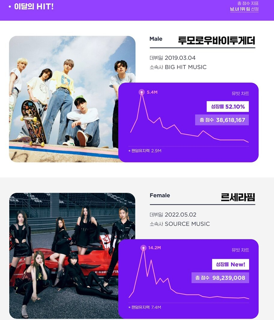 글로벌 팬덤 플랫폼 뮤빗(Mubeat) 팬덤실험실의 아티스트 리포트 6월호의 남녀 가수 1위