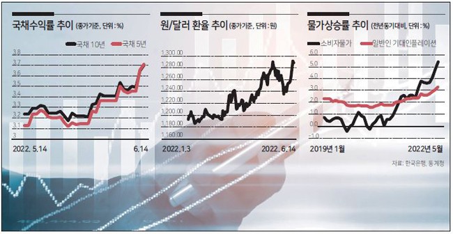 美 금리 ‘자이언트스텝’ 땐, 韓도 발맞추기 ‘빅스텝’ 불가피