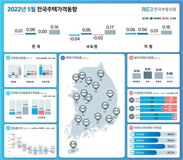 5월 수도권 집값, 한달 만에 하락전환…서울선 용산·서초 ‘훨훨’[부동산360]