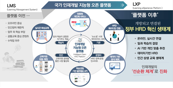 인재개발 플랫폼 구성도