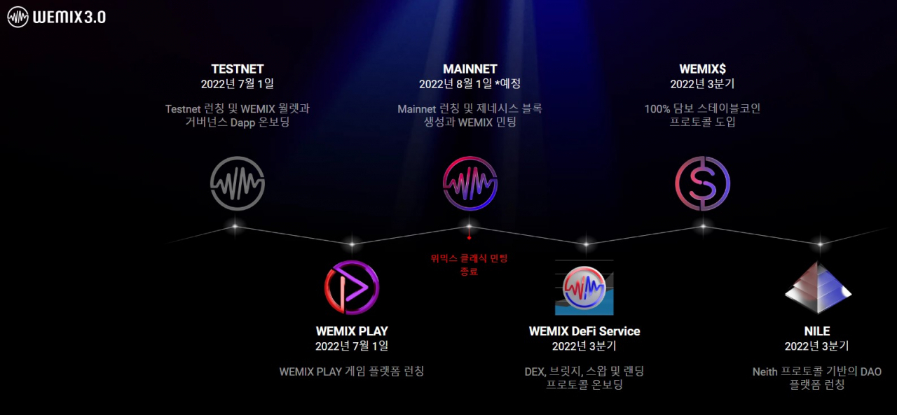 위메이드는 15일 새로운 메인넷 위믹스 3.0과 함께 100% 완전 담보 스테이블코인 위믹스달러를 공개했다. [위믹스 공식 홈페이지]