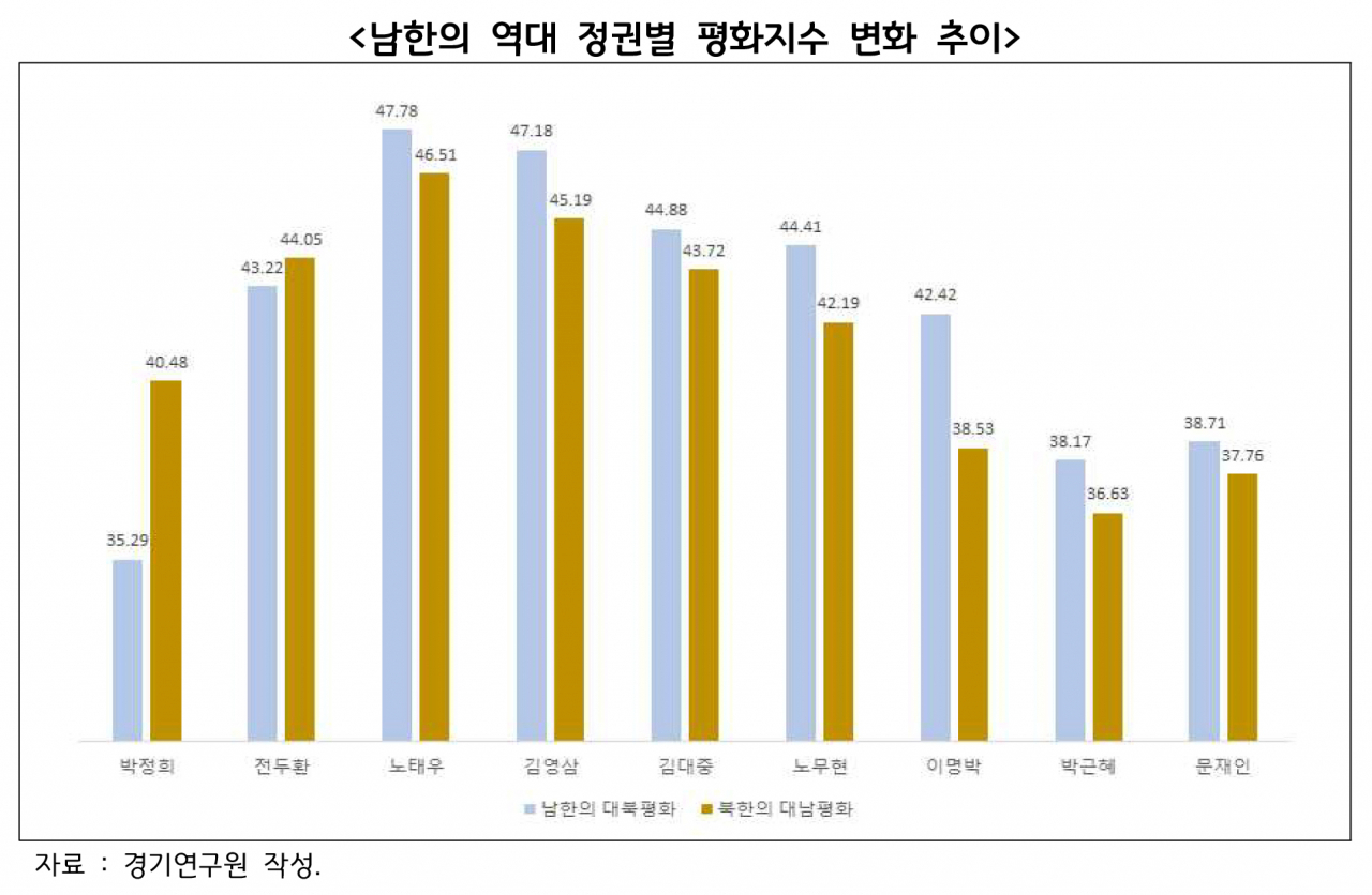 남한의 역대 정권별 평화지수 변화추이
