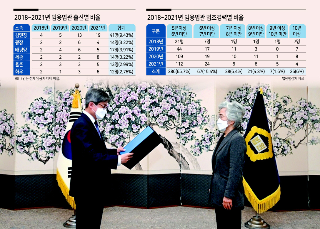 김명수 대법원장이 지난해 12월 법조일원화제도분과위원회 위원장과 위원들에게 위촉장을 수여하는 모습. 2026년부터는 초임 판사를 경력자 중에서 선발하는 ‘법조 일원화’ 제도가 전면 시행된다. [대법원 제공]