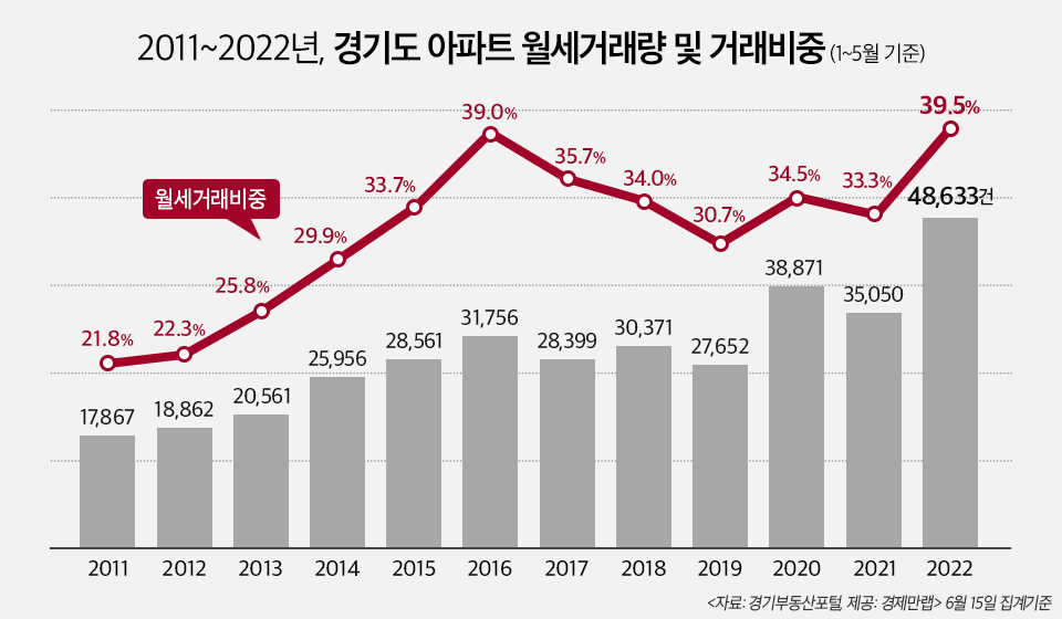 비싼 서울 떠나 경기도로 왔더니…경기도 월세 비율 40% 임박 역대 최고 수준[부동산360]