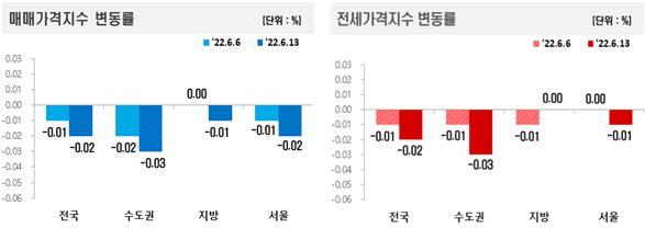 ‘매물 늘어도 안산다’ 서울 아파트값, 3주 연속 하락…내림폭은 더 커져[부동산360]