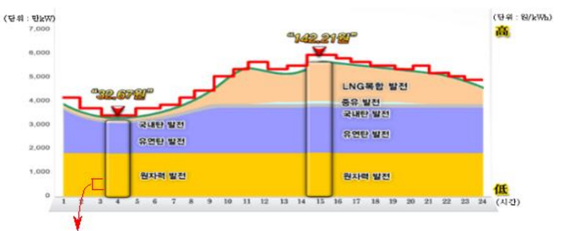 말 많은 ‘SMP 상한제’…전기 싸게 산다는데, 뭐가 문제? [지구, 뭐래?]