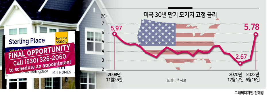 미국 일리노이주 노스브룩 지역에서 지난달 한 신규 주택 건설 현장 앞에 주택 분양을 위한 광고판이 세워져 있는 모습이다. 미국에서 2030 세대의 주택 구매 붐을 일으킨 낮은 모기지(주택담보대출) 금리는 더이상 찾아 볼 수 없게 됐다. 미 연준이 물가 상승률 억제를 위해 0.75%포인트의 ''자이언트 스텝'' 금리를 인상하면서 16일(현지시간) 30년 만기 모기지 고정금리는 지난 2008년 11월 이후 최고치를 기록했다. [AP]