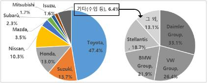 지난해 주요 기업별 일본 내수 시장 점유율. [한자연 제공]
