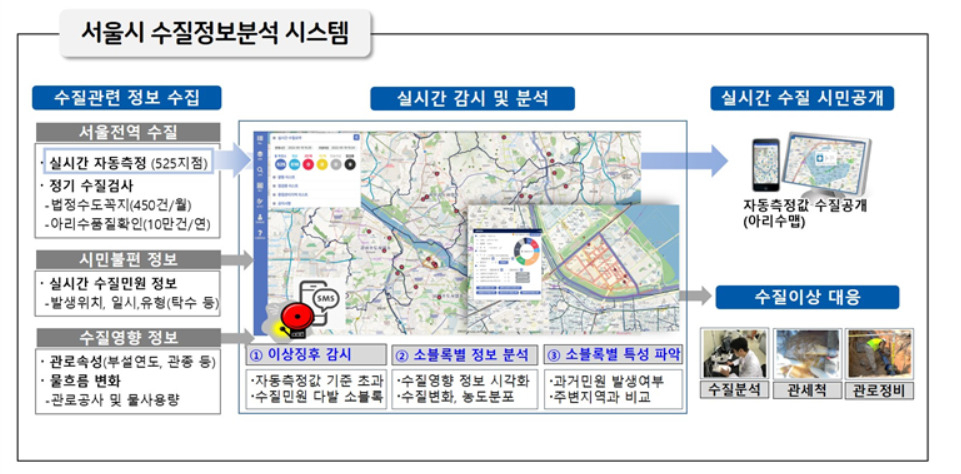 서울시 수질정보분석 시스템 운용 과정. [서울시 제공]