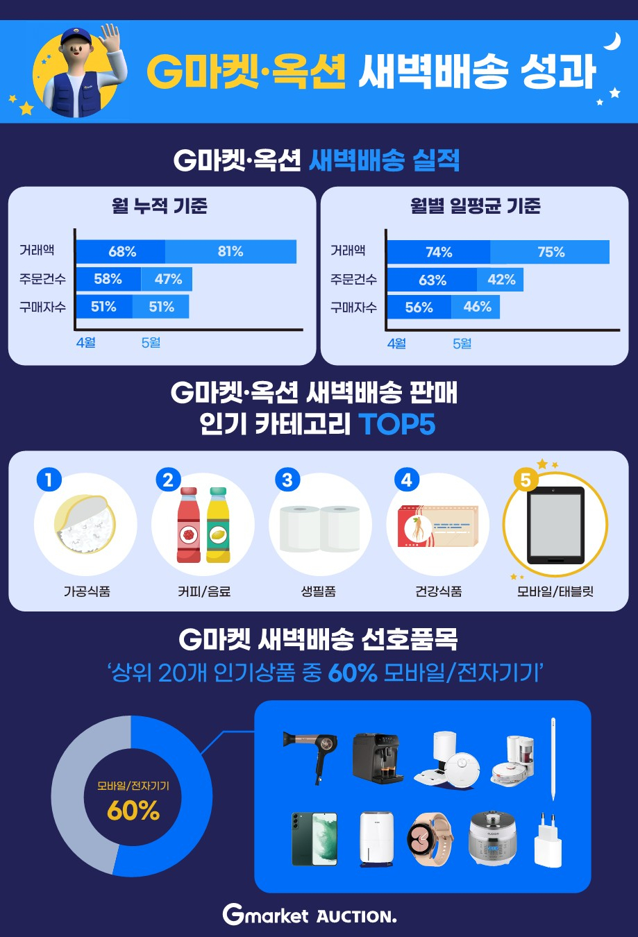[G마켓·옥션 제공]