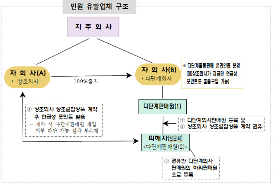 서울시가 국내 대형 상조회사 A업체에 대해 불공정 약관에 따른 상조상품 계약해제 거부 사례를 조사하고 시정권고와 함께 과태료 처분을 내렸다고 21일 밝혔다. 사진은 계약해제 거부 사례가 발생한 사례 업체 구조. [서울시 제공]