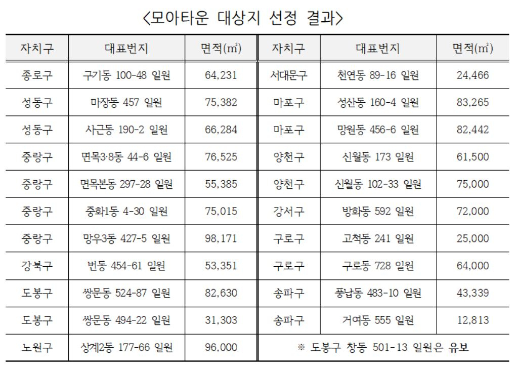 모아타운 대상지 선정 결과 [서울시 제공]