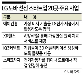 LG 노바 ‘미래사업 파트너’ 스타트업 20곳 선발