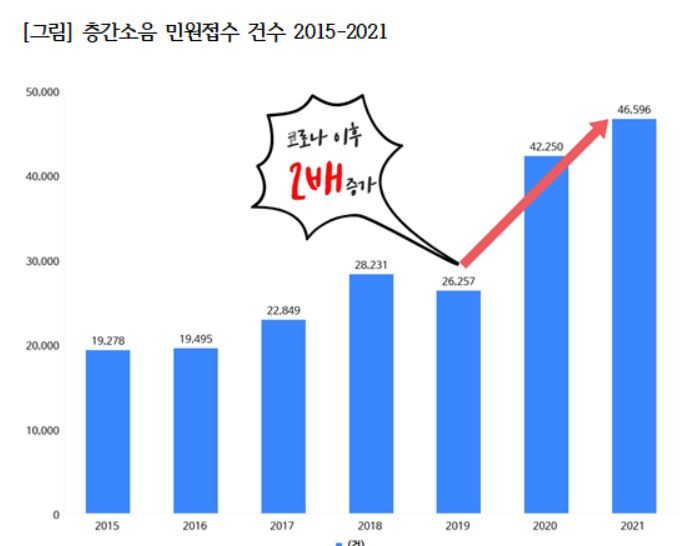 환경부 산하 한국환경공단 층간소음이웃사이센터에 접수된 층간소음 관련 민원이 지난해에만 4만6596건을 기록했다. 코로나19 이후 2배로 급증한 수치다. [경제정의실천시민연합 제공]