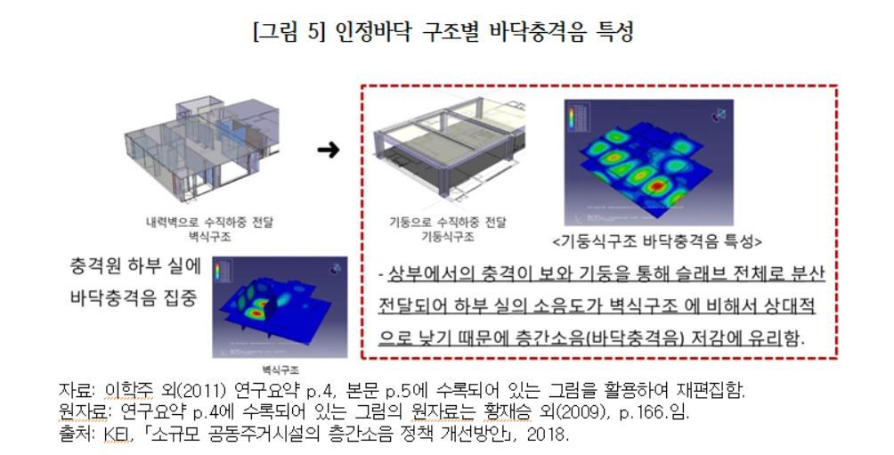 층간소음을 줄일 수 있다며 경제정의실천시민연합이 제안한 ‘라멘(기둥식) 구조’의 예시. [경제정의실천시민연합 제공]
