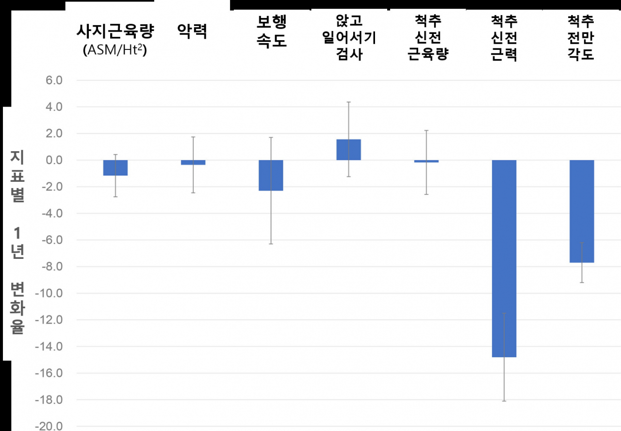 신체기능 지표별 1년 변화율