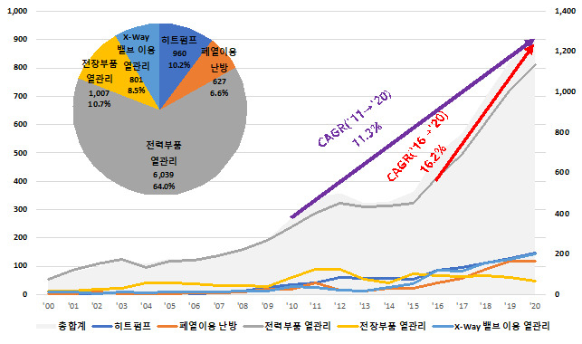 친환경 자동차 통합 열관리시스템 관련 기술분야별 특허출원 동향
