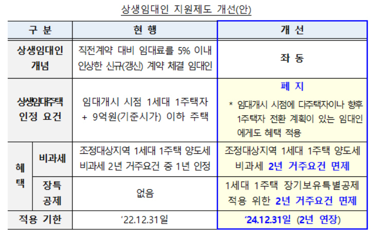 정부가 21일 발표한 ‘임대차시장 안정 방안’ 내 상생임대인 제도 개편 방안 [기획재정부 제공]　