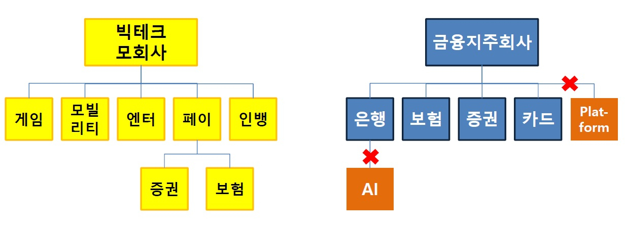 [이미지=빅테크는 금융업종을 자회사로 두고 있지만, 금융사는 금산분리 규제로 비금융사를 자회사로 두는 게 제한돼 있다.]