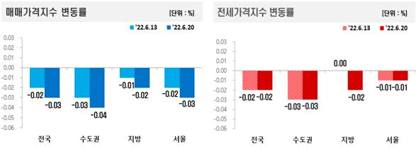 서울 아파트값 하락폭 더 커져…전국 2년10개월 만에 최대 하락[부동산360]