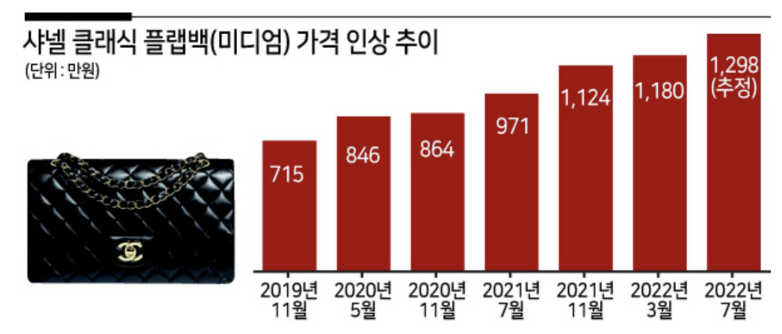 샤넬 클래식 플랩백 미디엄 모델의 추정 인상가격은 1298만원이었다. 10일 공개된 실제 인상 가격은 1239만원으로 이보다 59만원 낮다. [헤럴드경제DB]
