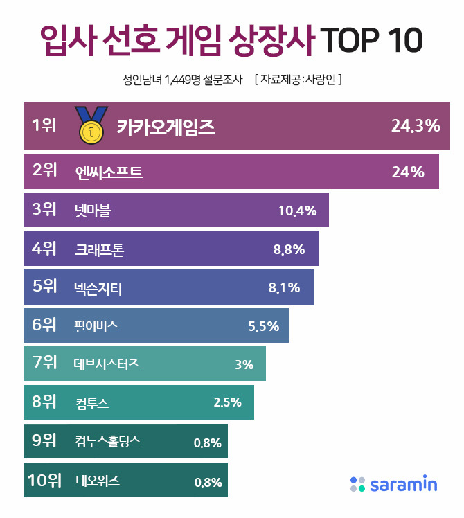 “주 4일만 일해도 월급 1200만원” 너무 부러운 ‘이 회사’ 어디?