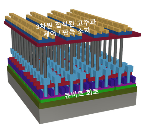 이번 연구에서 제안한 대규모 양자컴퓨터를 위한 시스템 개념도.[KAIST 제공]