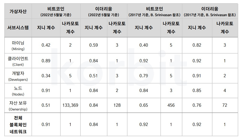 비트코인과 이더리움 탈중앙화 분석결과 [자료=코빗리서치]