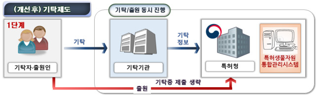 개선 전·후 기탁제도 비교도
