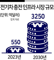 기업들은 지금 ‘전기차 충전’에 키 꽂는중