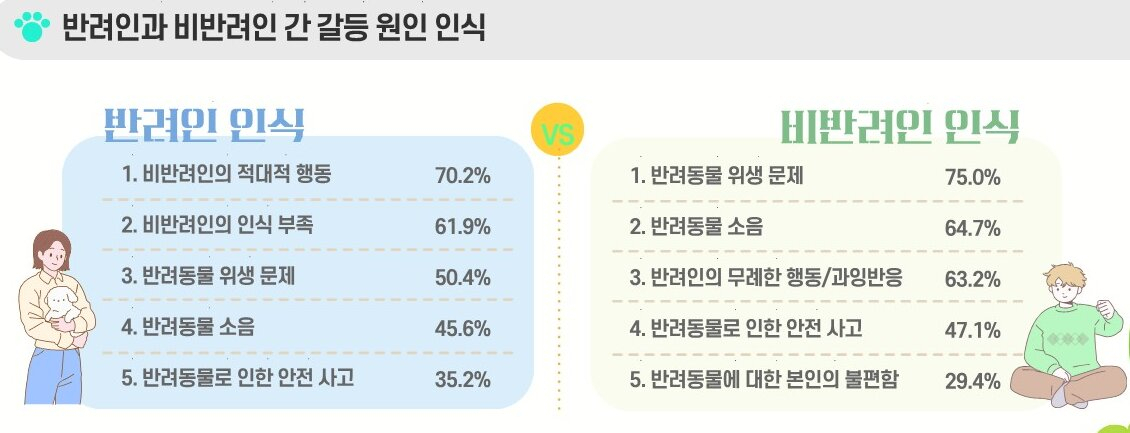 펫티켓 갈등요인