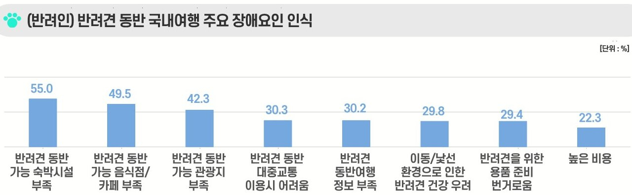 반려여행 인프라 부족 실태