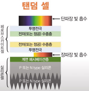 탠덤 태양전지 구조도