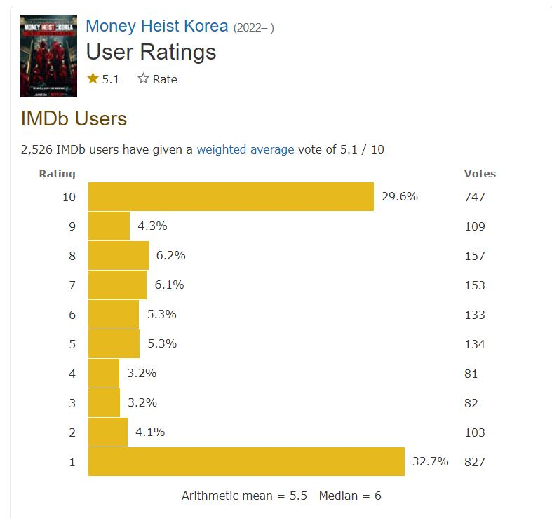 지난 24일 개봉한 넷플릭스 오리지널 드라마 '종이의 집: 공동경제구역' 평점. 평균 5.1점으로, 역대 인기 한국 오리지널 시리즈 중 최저점이다. [IMDb 사이트 갈무리]