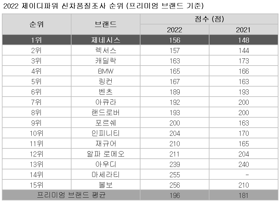 [제이디파워 제공]