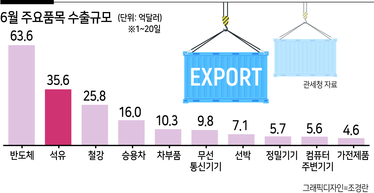 수출감소 ‘온몸저지’ 중인데…정유사들 횡재세 논의에 ‘난감’ [비즈360]