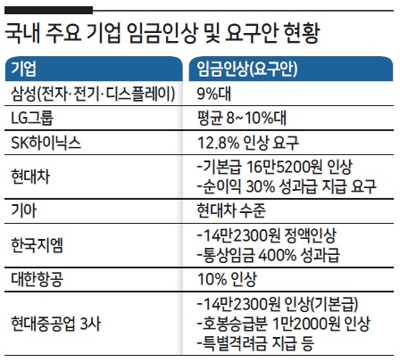 정부는 “임금 인상 자제를”, 직원들은 “더 올려달라”…기업들만 한숨 [비즈360]