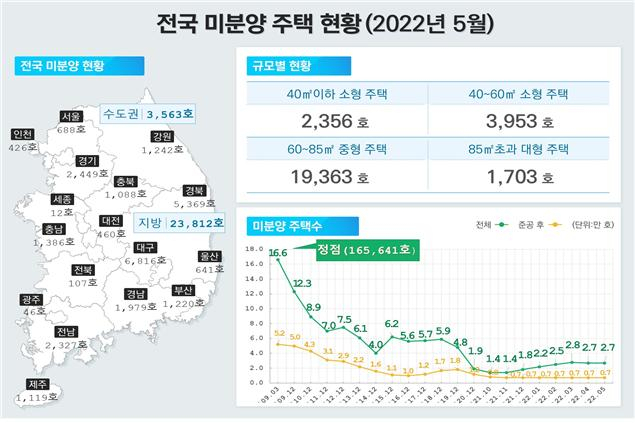 전국 미분양주택 현황 [국토교통부 제공]