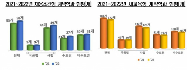 2021~2022년 4년제 대학 계약학과 현황. [교육부]