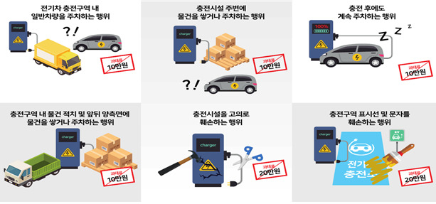 8월부터 서울 전 지역에 전기차 충전 방해행위에 과태료가 부가된다. 사진은 전기차 충전 방해행위 유형과 사례별 과태료. [서울시 제공]