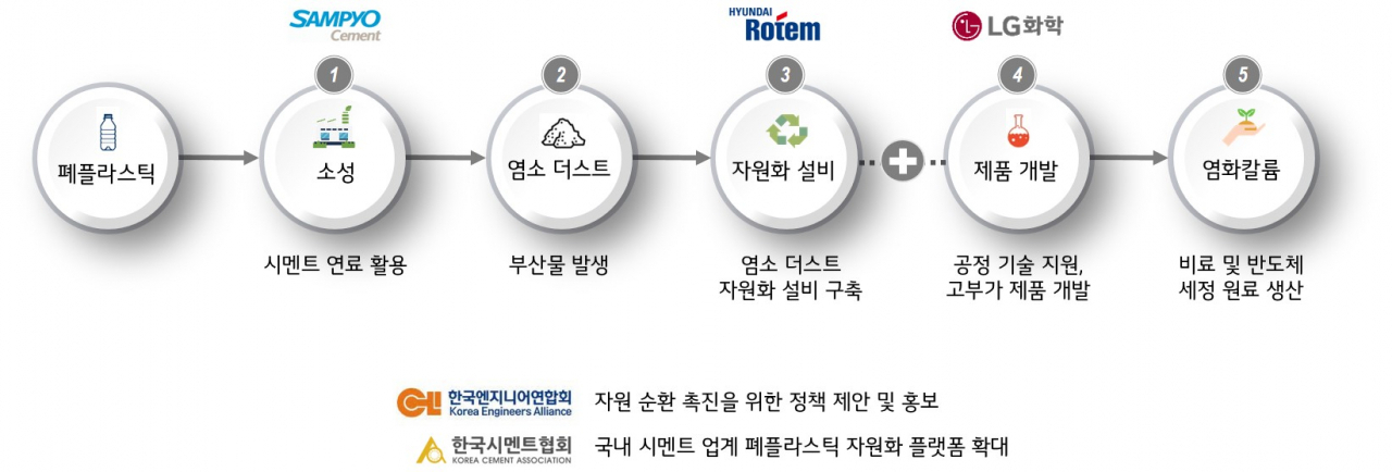 폐플라스틱 자원 선순환 생태계