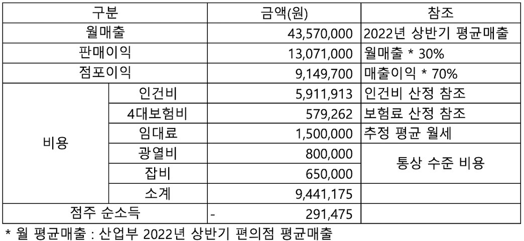 최저임금 인상 후, 편의점주 월 순소득 산정표 [자료: 한국편의점주협의회]
